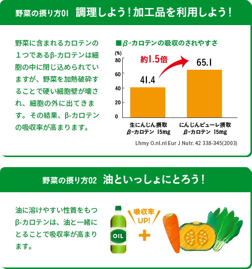 
野菜の摂り方01  調理しよう！加工品を利用しよう！
野菜に含まれるカロテンの１つであるβ-カロテンは細胞の中に閉じ込められていますが、野菜を加熱破砕することで硬い細胞壁が壊され、細胞の外に出てきます。その結果、β-カロテンの吸収率が高まります。

■β-カロテンの吸収のされやすさ
生にんじん摂取
β-カロテン 15mg
41.4

にんじんピューレ摂取
β-カロテン 15mg
65.1

約1.5倍
Lhmy O.nl.nl Eur J Nutr. 42 338-345(2003)

野菜の摂り方02  油といっしょにとろう！
油に溶けやすい性質をもつβ-カロテンは、油と一緒にとることで吸収率が高まります。
