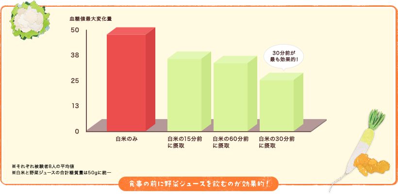 食事の前に野菜ジュースを飲むのが効果的！