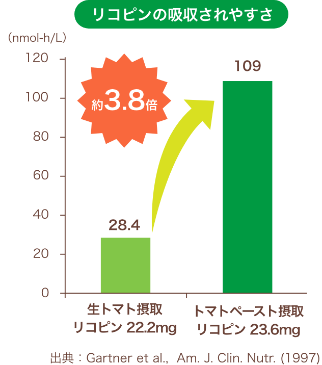 リコピンの吸収されやすさ