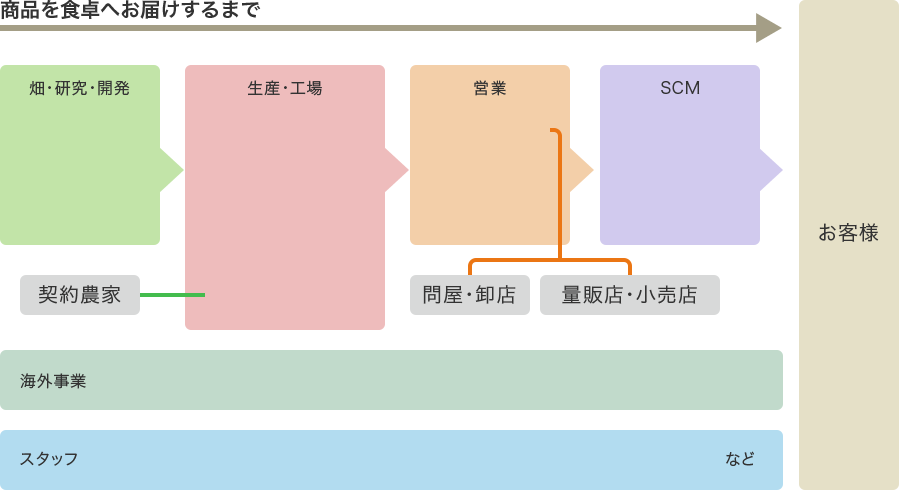 商品を食卓へお届けするまで