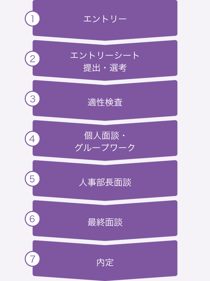 採用フロー