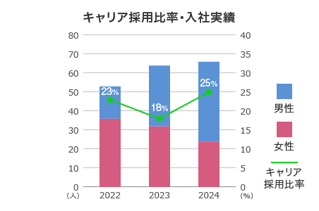 キャリア採用の実績