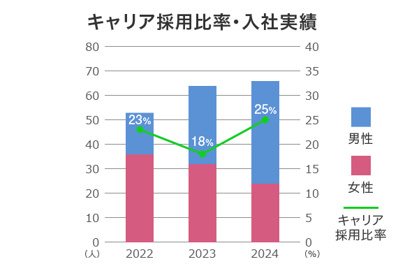 キャリア採用の実績