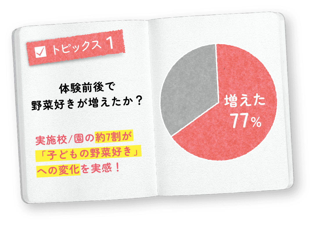 トピックス1　実施校/園の6割以上が「子どもの野菜好き」への変化を実感！