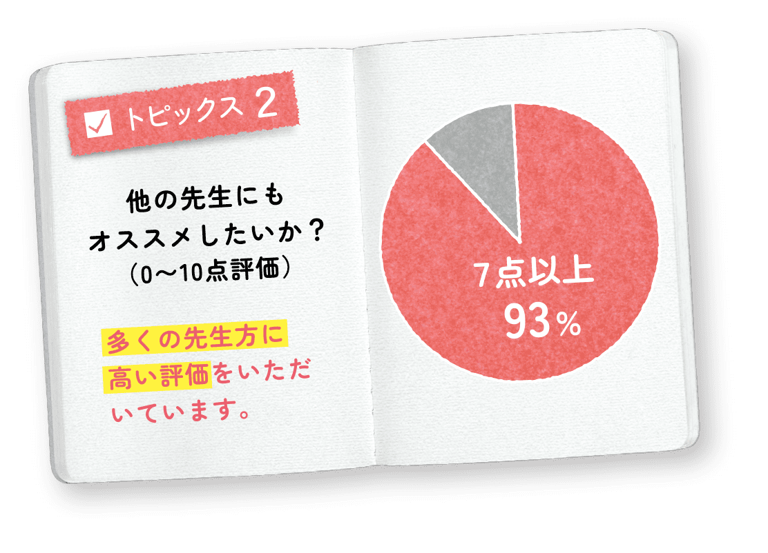 トピックス2　他学校/園へおすすめ度は約9割が7点以上の高い評価をいただいています！