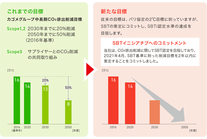 CO2排出量の削減目標 CO2排出量の削減目標