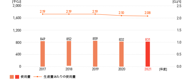 エネルギー使用量の推移 エネルギー使用量の推移