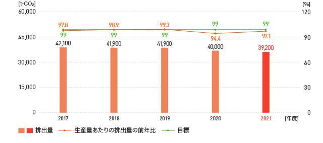 CO2排出量の推移 CO2排出量の推移