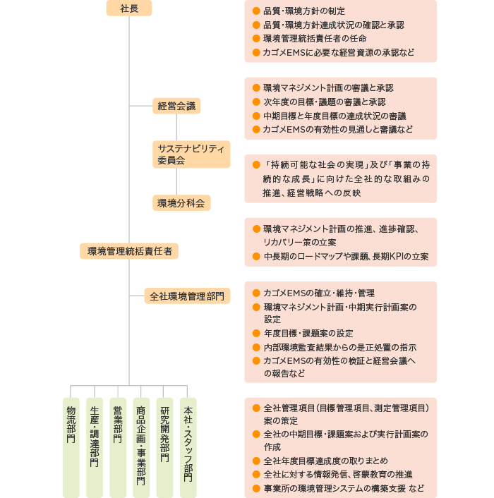EMS体制図 EMS体制図