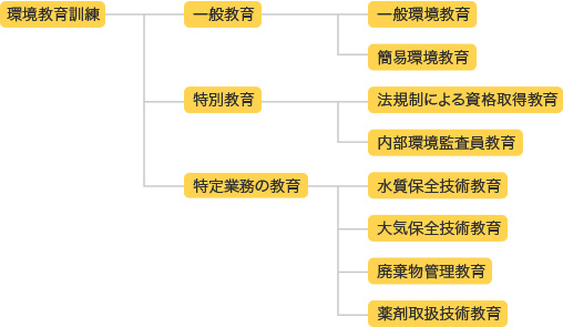 環境教育訓練 環境教育訓練