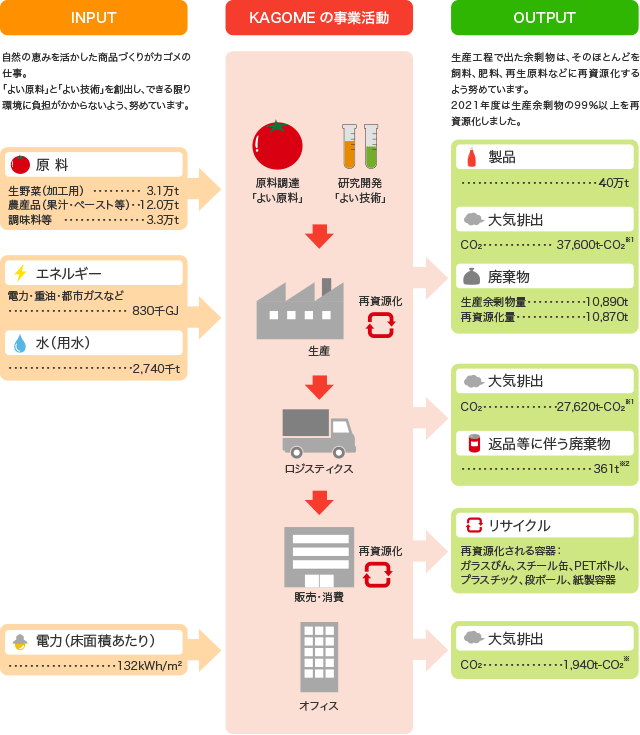 環境負荷の全体像(国内グループ) 環境負荷の全体像(国内グループ)