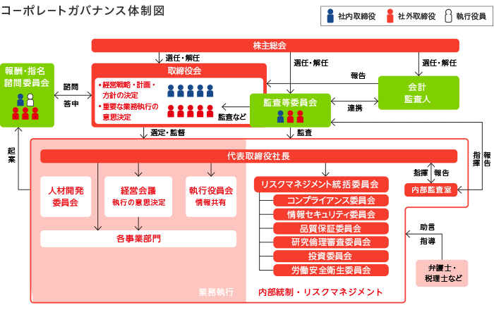 コーポレート・ガバナンス体制図 コーポレート・ガバナンス体制図