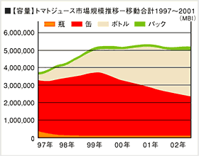 トマトジュース市場規模推移