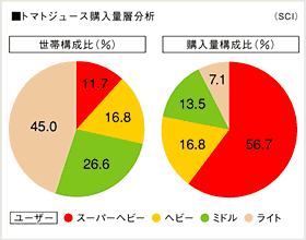 トマトジュース購入量層分析