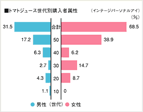 トマトジュース世代別購入属性