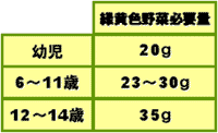 緑黄色野菜の必要量 