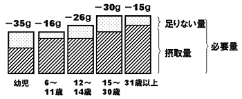 1日あたりの緑黄色野菜不足の傾向