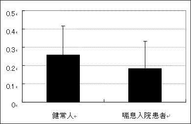 喘息入院患者と健常人の血清中リコピン濃度（μmol/L）の比較