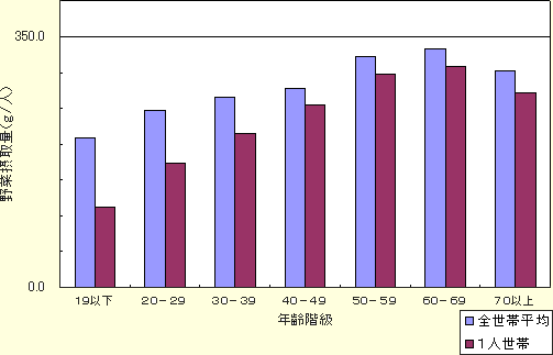 世帯別年齢別野菜摂取量