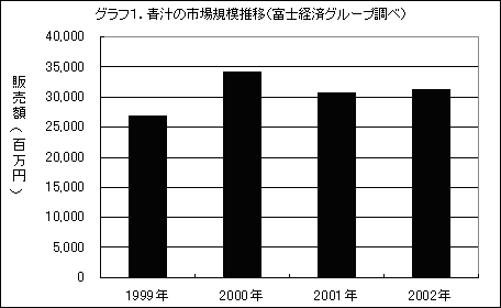 青汁の市場規模推移