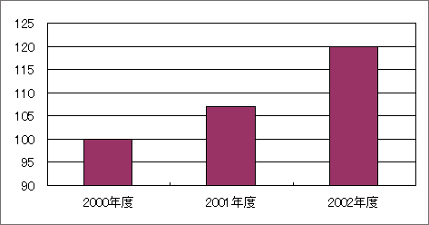 やさい育ち販売額の伸率