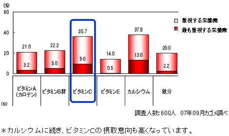 ＊	カルシウムに続き、ビタミンＣの摂取意向も高くなっています。