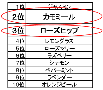 好きなハーブティーランキング