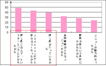 「押し麦ごはんで」シリーズの購買理由