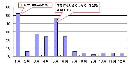 ダイエットをはじめる時期