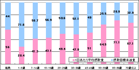 ４豆類の１日あたりの摂取量