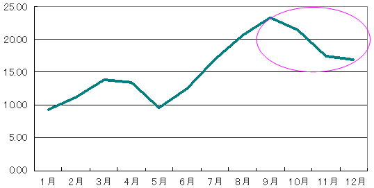 かぼちゃは、９月から１２月にかけてよく食べられている。