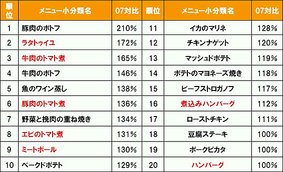 洋風メニューの中で前年よりＴＩ値が増えたメニュー