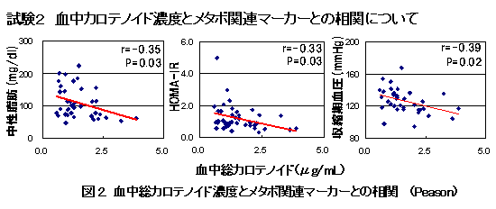 試験２　血中カロテノイド濃度とメタボ関連マーカーとの相関について／図2. 血中総カロテノイド濃度とメタボ関連マーカーとの相関  (Peason)