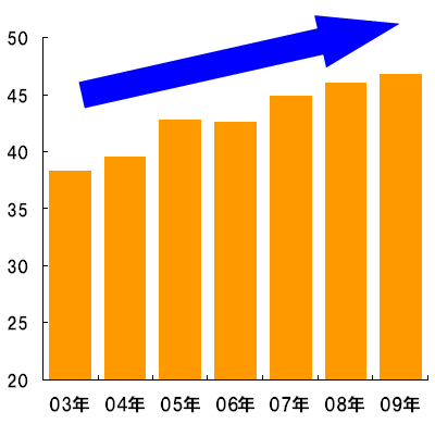 トマト調味料使用メニューのＴＩ値（１０００食卓あたりのメニュー出現回数）