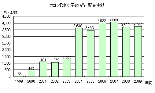 『凛々子』の苗　配布実績