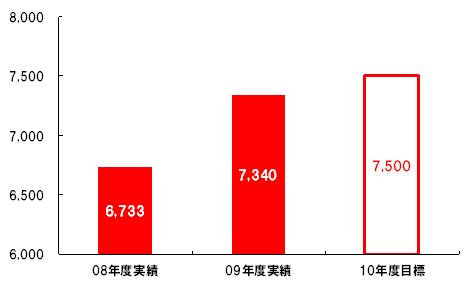 カゴメトマトジュース全アイテム合計出荷金額推移