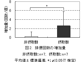 図2. 排便回数の増加量