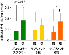 血清GST活性