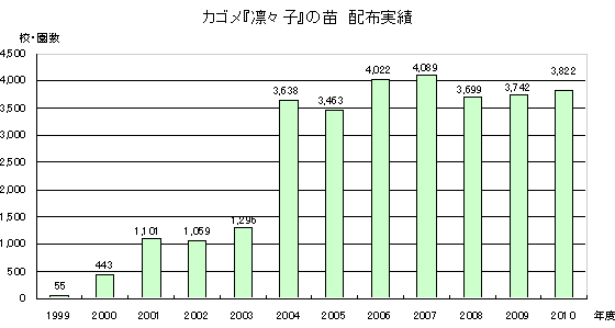 『凛々子』の苗　配布実績