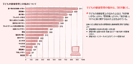 子どもの食に関する課題意識