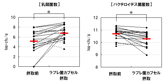 図3．糞便1g中の乳酸菌数およびバクテロイデス属菌数の変化