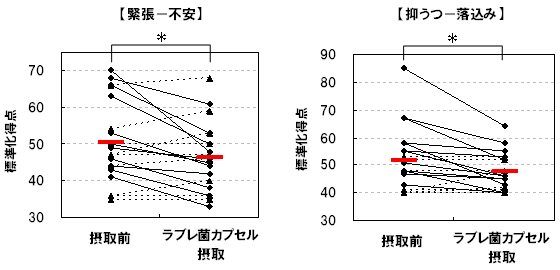 図4．気分状態（「緊張ー不安」及び「抑うつー落込み」）の標準化得点の変化 （再掲）