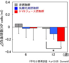 図4．精液中白血球数(0週目からの変化量)