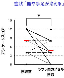 更年期症状のアンケートスコアの変化