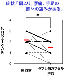 更年期症状のアンケートスコアの変化