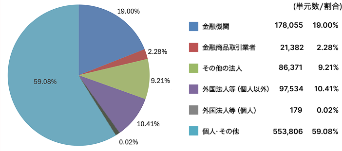 所有者別株式の状況