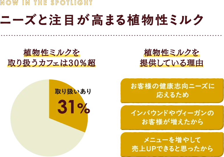 ニーズと注目が高まる植物性ミルク