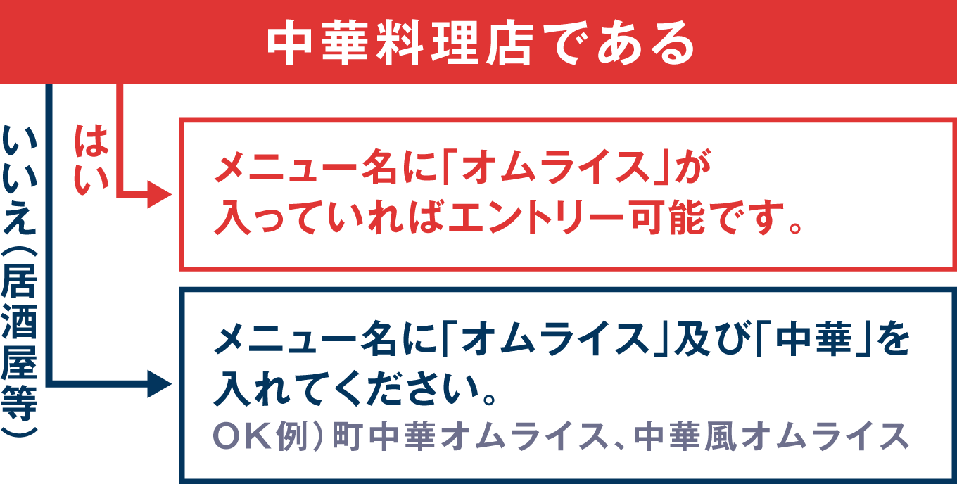 中華料理店である はい：メニュー名に「オムライス」が入っていればエントリー可能です。 いいえ(居酒屋等)：メニュー名に「オムライス」及び「中華」を入れて下さい。OK例) 町中華オムライス、中華風オムライス