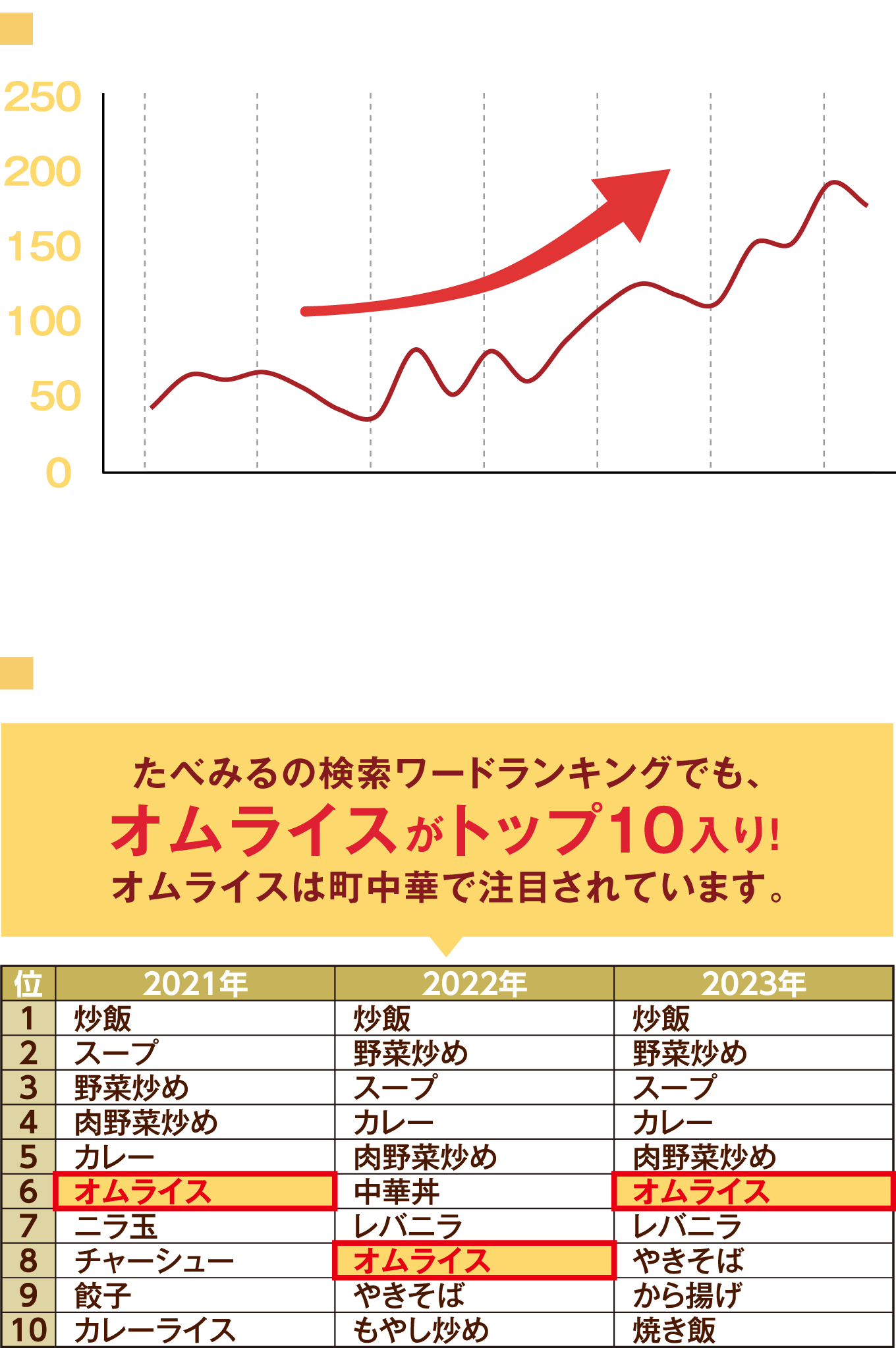 町中華のメディア件数 「町中華」との組み合わせ検索メニュー たべみるの検索ワードランキングでも、オムライスがトップ10入り！オムライスは町中華で注目されています。