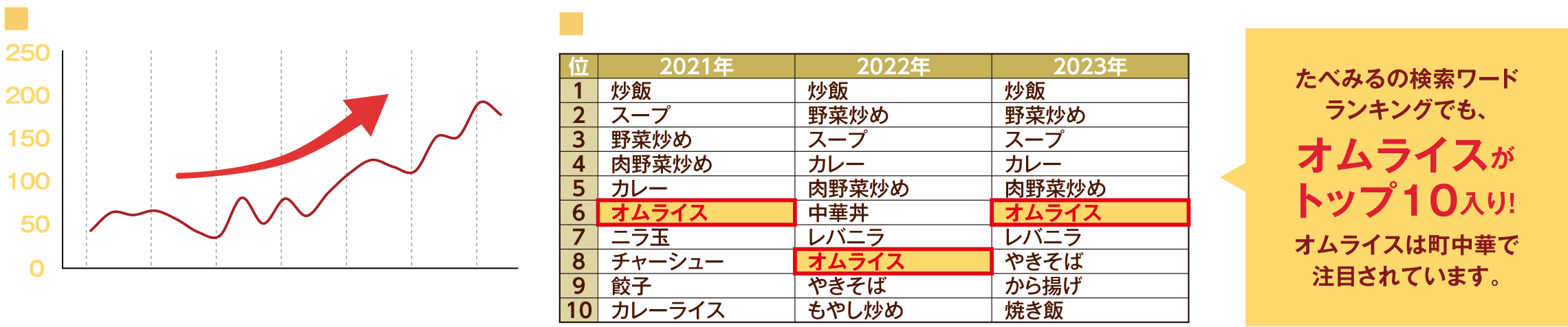 町中華のメディア件数 「町中華」との組み合わせ検索メニュー たべみるの検索ワードランキングでも、オムライスがトップ10入り！オムライスは町中華で注目されています。